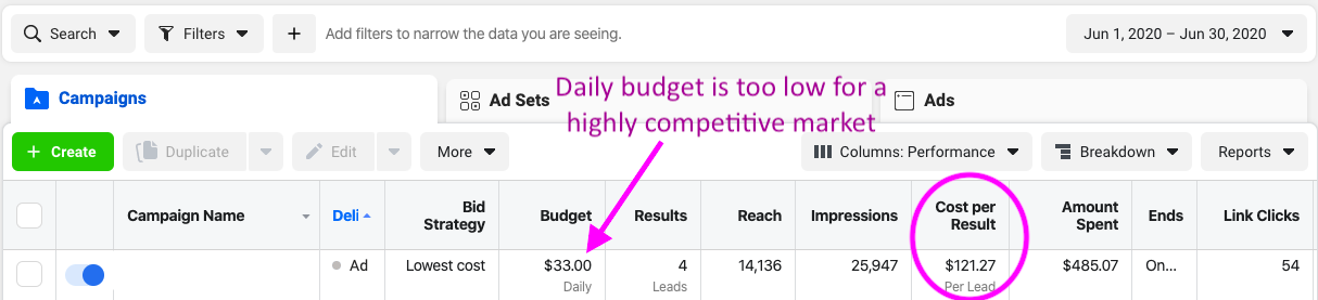 Facebook Ad Campaign Budget Cost Control Real Estate Investor Ads